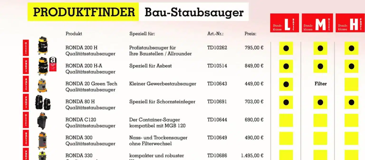 Featured image for “Welcher Baustaubsauger ist der richtige? Einsatzbereich, Staubmenge und Staubart entscheiden über das passende Gerät”
